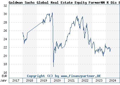Chart: Goldman Sachs Global Real Estate Equity FormerNN R Dis EUR (A2DX17 LU1673807431)