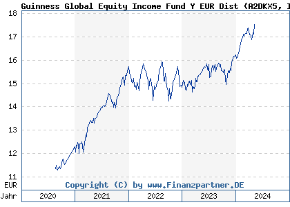 Chart: Guinness Global Equity Income Fund Y EUR Dist (A2DKX5 IE00BVYPP024)