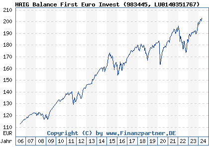 Chart: HAIG Balance First Euro Invest (983445 LU0140351767)