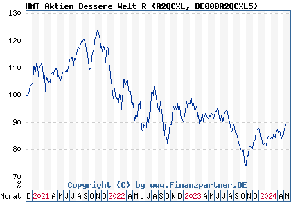 Chart: HMT Aktien Bessere Welt R (A2QCXL DE000A2QCXL5)