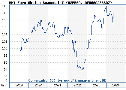 Chart: HMT Euro Aktien Seasonal I (A2PB69 DE000A2PB697)