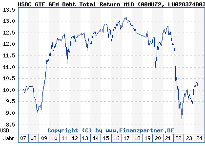 Chart: HSBC GIF GEM Debt Total Return M1D (A0MUZ2 LU0283740032)