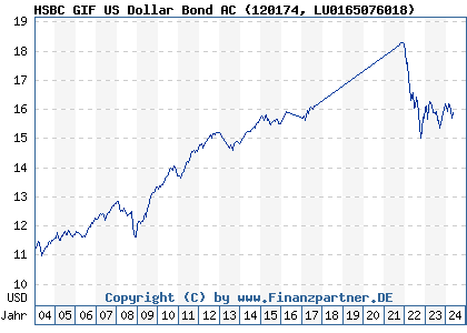 Chart: HSBC GIF US Dollar Bond AC (120174 LU0165076018)
