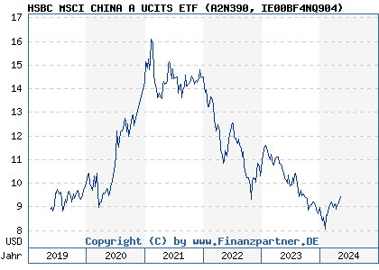 Chart: HSBC MSCI CHINA A UCITS ETF (A2N390 IE00BF4NQ904)