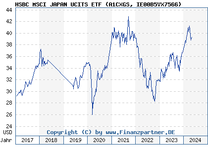 Chart: HSBC MSCI JAPAN UCITS ETF (A1CXGS IE00B5VX7566)