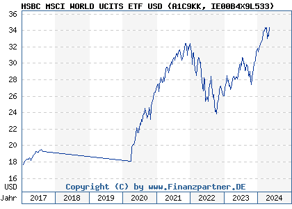 Chart: HSBC MSCI WORLD UCITS ETF USD (A1C9KK IE00B4X9L533)