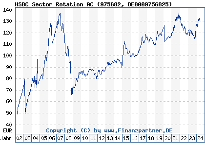 Chart: HSBC Sector Rotation AC (975682 DE0009756825)
