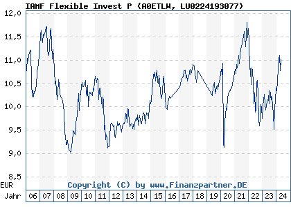 Chart: IAMF Flexible Invest P (A0ETLW LU0224193077)