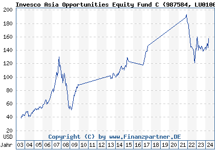 Chart: Invesco Asia Opportunities Equity Fund C (987584 LU0100597474)