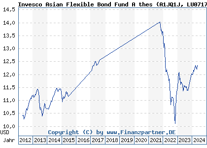 Chart: Invesco Asian Flexible Bond Fund A thes (A1JQ1J LU0717748213)