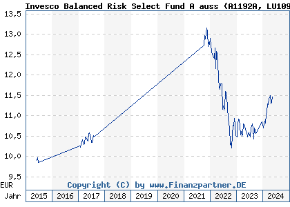 Chart: Invesco Balanced Risk Select Fund A auss (A1192A LU1097688128)
