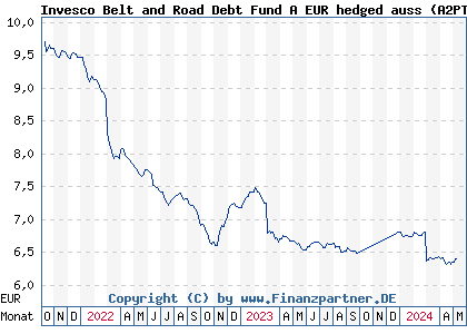 Chart: Invesco Belt and Road Debt Fund A EUR hedged auss (A2PT4K LU2065165933)