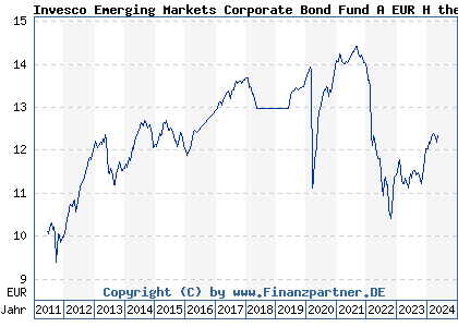 Chart: Invesco Emerging Markets Corporate Bond Fund A EUR H thes (A1JAH4 LU0607516928)