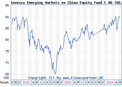 Chart: Invesco Emerging Markets ex China Equity Fund C AD (A2JLA5 LU1775982249)