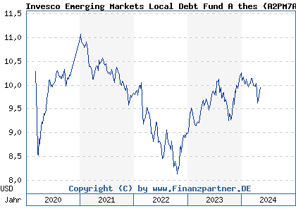Chart: Invesco Emerging Markets Local Debt Fund A thes (A2PM7A LU2014293232)