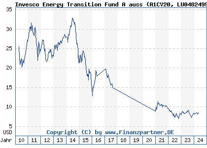 Chart: Invesco Energy Transition Fund A auss (A1CV20 LU0482499067)