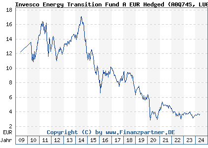 Chart: Invesco Energy Transition Fund A EUR Hedged (A0Q74S LU0367024519)