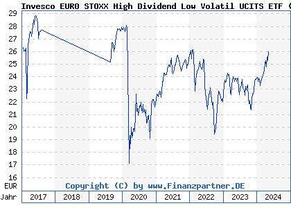 Chart: Invesco EURO STOXX High Dividend Low Volatil UCITS ETF (A2ABHF IE00BZ4BMM98)