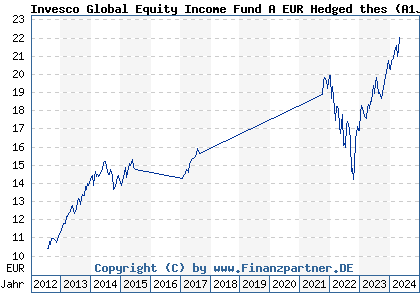 Chart: Invesco Global Equity Income Fund A EUR Hedged thes (A1JZ94 LU0794791870)