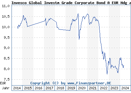 Chart: Invesco Global Investm Grade Corporate Bond A EUR Hdg auss (A117P4 LU1075208998)