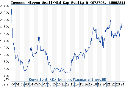 Chart: Invesco Nippon Small/Mid Cap Equity A (973793 LU0028119526)
