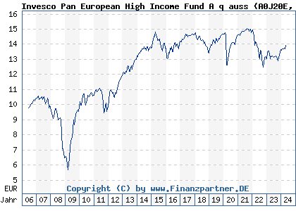 Chart: Invesco Pan European High Income Fund A q auss (A0J20E LU0243957312)