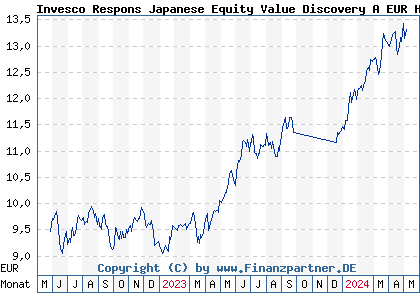 Chart: Invesco Respons Japanese Equity Value Discovery A EUR Hdg aus (A3C3HG LU2382295371)