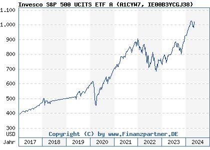 Chart: Invesco S&P 500 UCITS ETF A (A1CYW7 IE00B3YCGJ38)