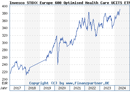 Chart: Invesco STOXX Europe 600 Optimised Health Care UCITS ETF (A0RPR7 IE00B5MJYY16)