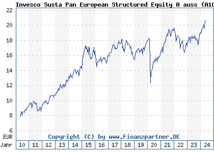Chart: Invesco Susta Pan European Structured Equity A auss (A1CV21 LU0482499141)