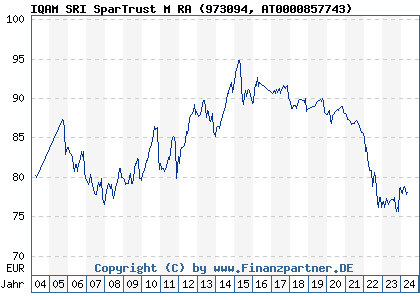 Chart: IQAM SRI SparTrust M RA (973094 AT0000857743)