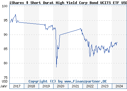 Chart: iShares $ Short Durat High Yield Corp Bond UCITS ETF USD D (A1W373 IE00BCRY6003)