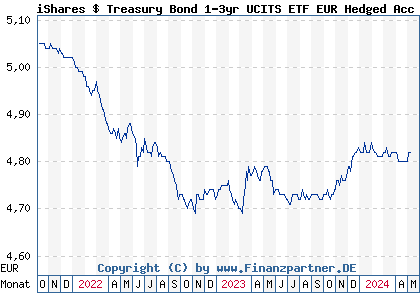 Chart: iShares $ Treasury Bond 1-3yr UCITS ETF EUR Hedged Acc (A2JE39 IE00BDFK1573)