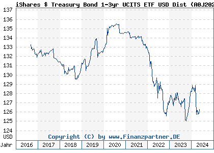 Chart: iShares $ Treasury Bond 1-3yr UCITS ETF USD Dist (A0J202 IE00B14X4S71)