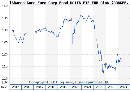 Chart: iShares Core Euro Corp Bond UCITS ETF EUR Dist (A0RGEP IE00B3F81R35)