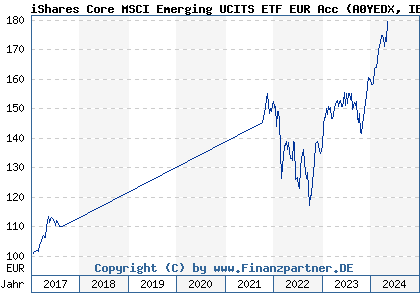 Chart: iShares Core MSCI Emerging UCITS ETF EUR Acc (A0YEDX IE00B53QG562)