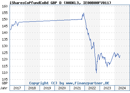 Chart: iSharesCoPfundCoBd GBP D (A0DKL3 IE00B00FV011)