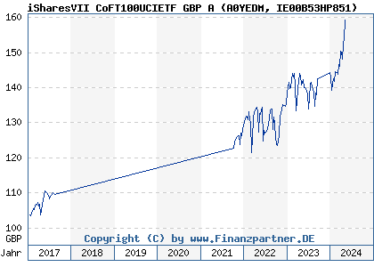 Chart: iSharesVII CoFT100UCIETF GBP A (A0YEDM IE00B53HP851)