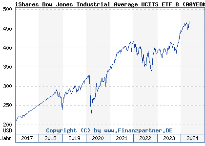 Chart: iShares Dow Jones Industrial Average UCITS ETF B (A0YEDK IE00B53L4350)