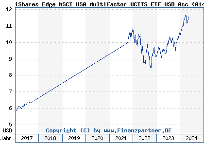 Chart: iShares Edge MSCI USA Multifactor UCITS ETF USD Acc (A14YN9 IE00BZ0PKS76)
