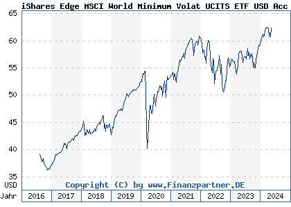 Chart: iShares Edge MSCI World Minimum Volat UCITS ETF USD Acc (A1J781 IE00B8FHGS14)