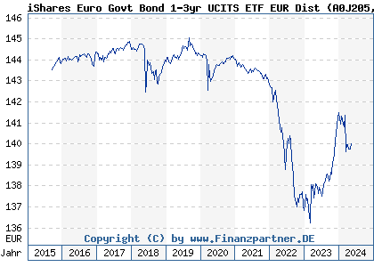 Chart: iShares Euro Govt Bond 1-3yr UCITS ETF EUR Dist (A0J205 IE00B14X4Q57)
