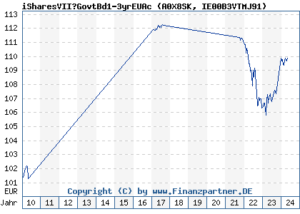 Chart: iSharesVII?GovtBd1-3yrEUAc (A0X8SK IE00B3VTMJ91)