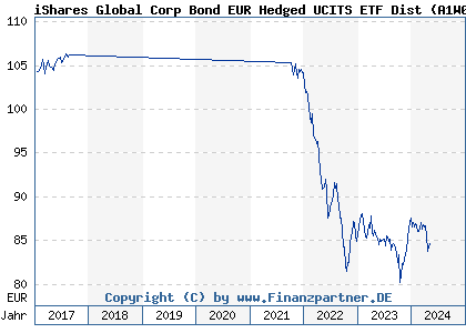 Chart: iShares Global Corp Bond EUR Hedged UCITS ETF Dist (A1W02Q IE00B9M6SJ31)