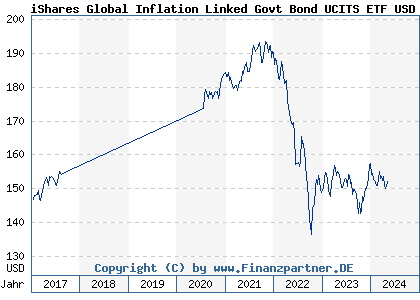 Chart: iShares Global Inflation Linked Govt Bond UCITS ETF USD Acc (A0Q41X IE00B3B8PX14)