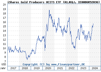 Chart: iShares Gold Producers UCITS ETF (A1JKQJ IE00B6R52036)