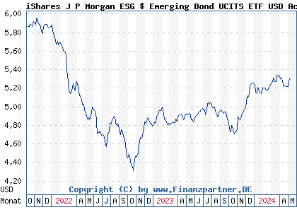 Chart: iShares J P Morgan ESG $ Emerging Bond UCITS ETF USD Acc (A2N5WA IE00BF553838)