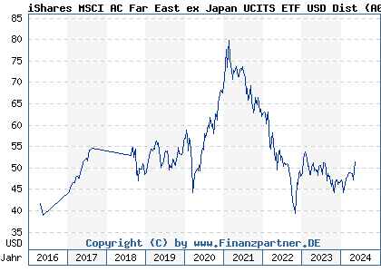Chart: iShares MSCI AC Far East ex Japan UCITS ETF USD Dist (A0HGV9 IE00B0M63730)