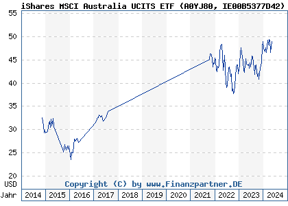 Chart: iShares MSCI Australia UCITS ETF (A0YJ80 IE00B5377D42)
