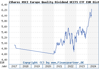 Chart: iShares MSCI Europe Quality Dividend UCITS ETF EUR Dist (A2DRG4 IE00BYYHSM20)